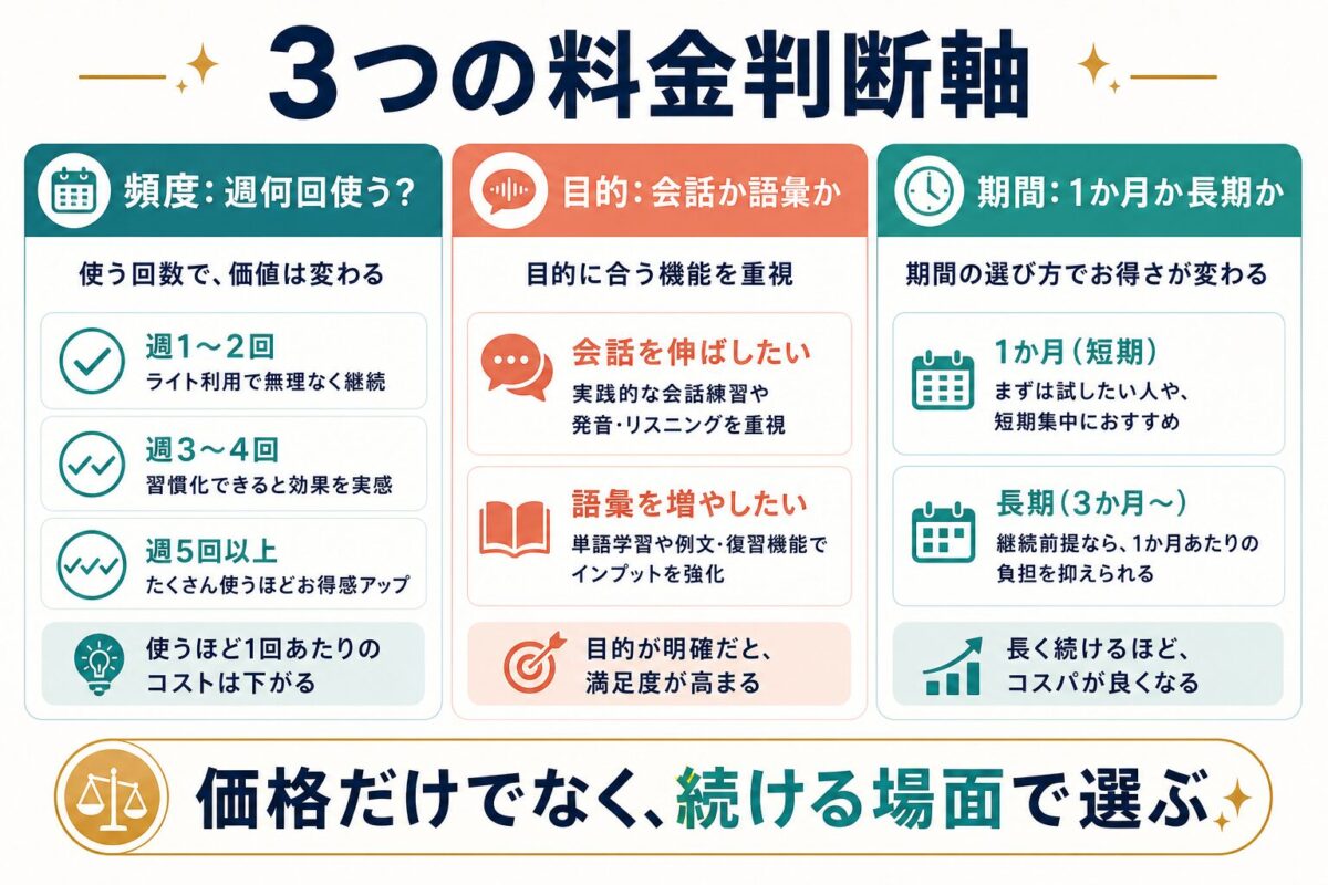 Mondlyの料金判断軸を頻度・目的・期間で整理した比較マトリクス