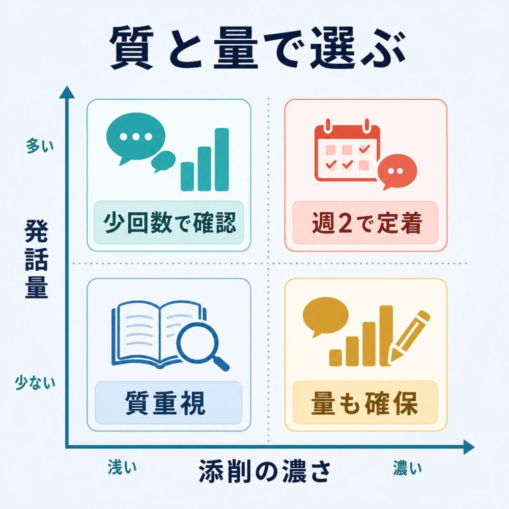 QQEnglishを発話量と添削の濃さで選ぶマトリクス図解