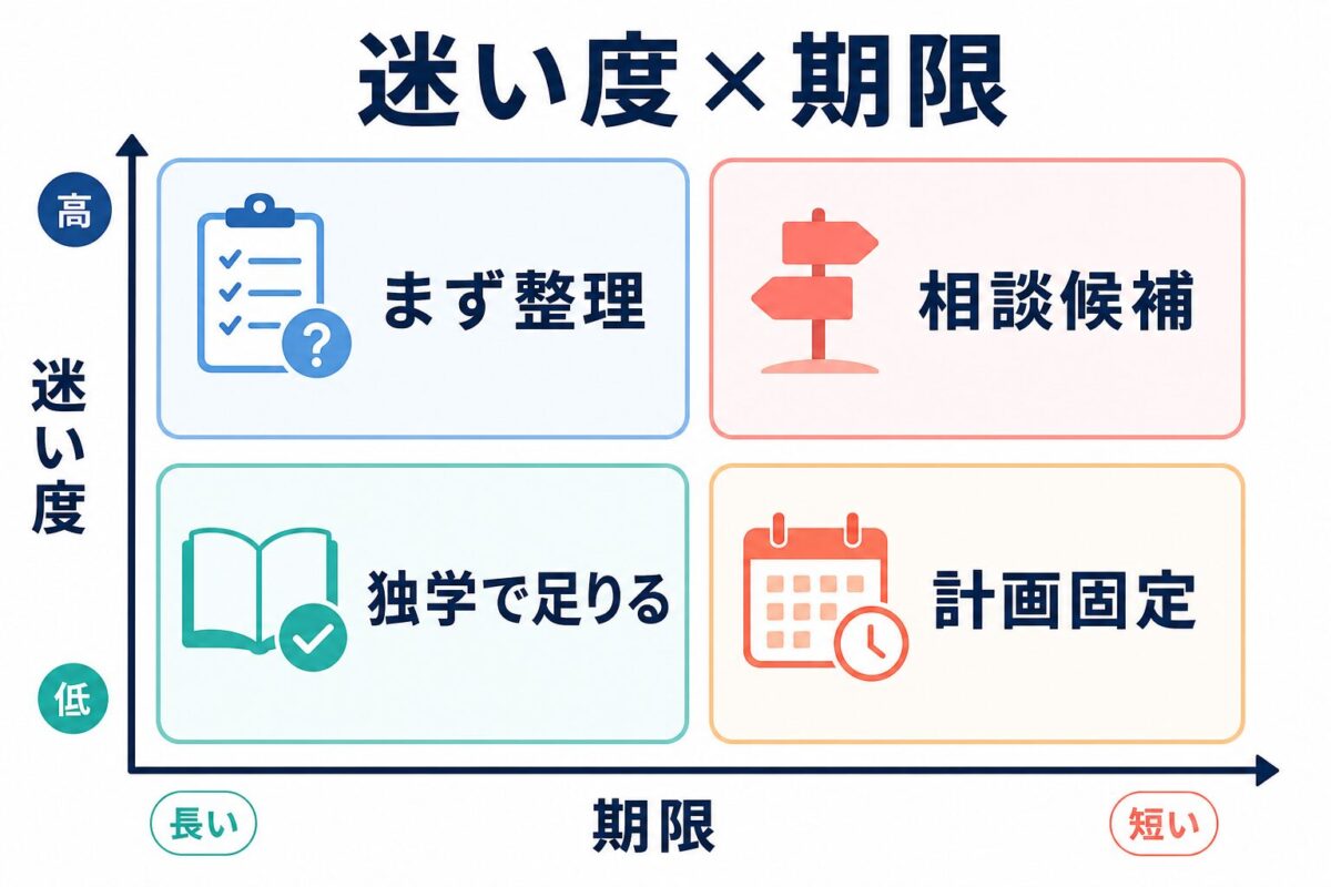 迷い度と期限で独学で足りる人と相談候補を分ける図解