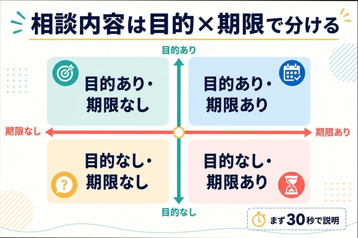 スパルタ英会話の無料カウンセリング前に目的と期限で相談内容を分ける4象限図
