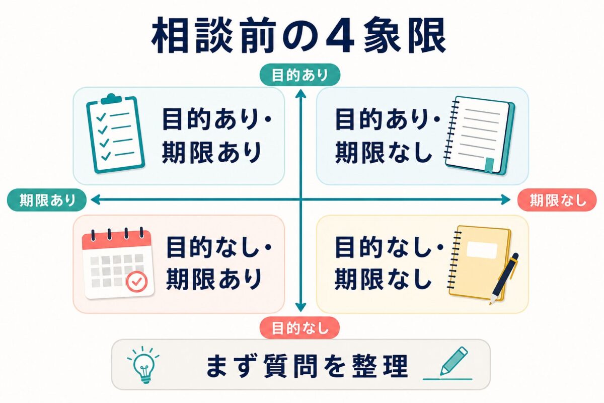 トライズ無料カウンセリング前に目的と期限で相談内容を分ける4象限図