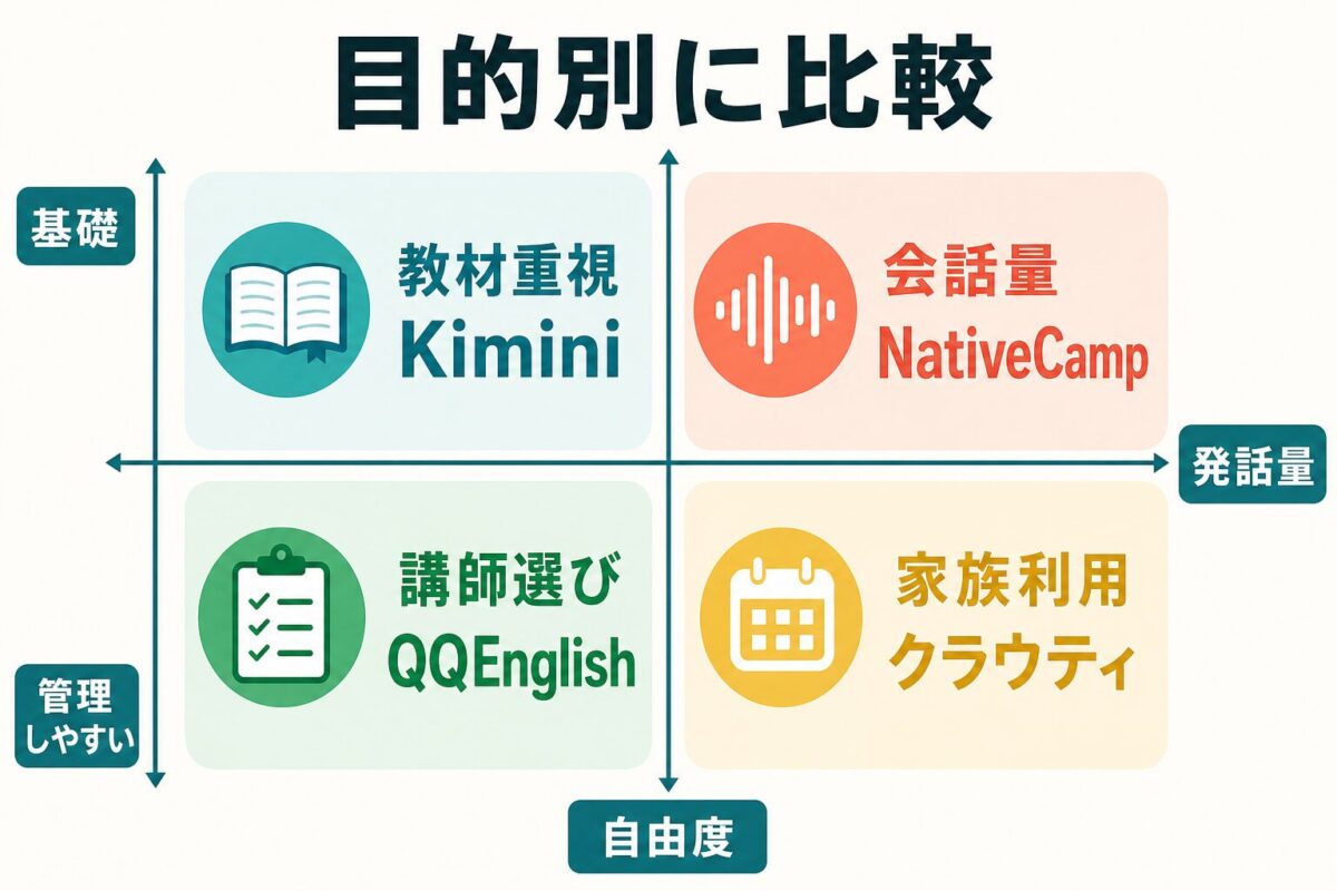 Kimini英会話とNativeCamp、QQEnglish、クラウティを目的別に比較する図解