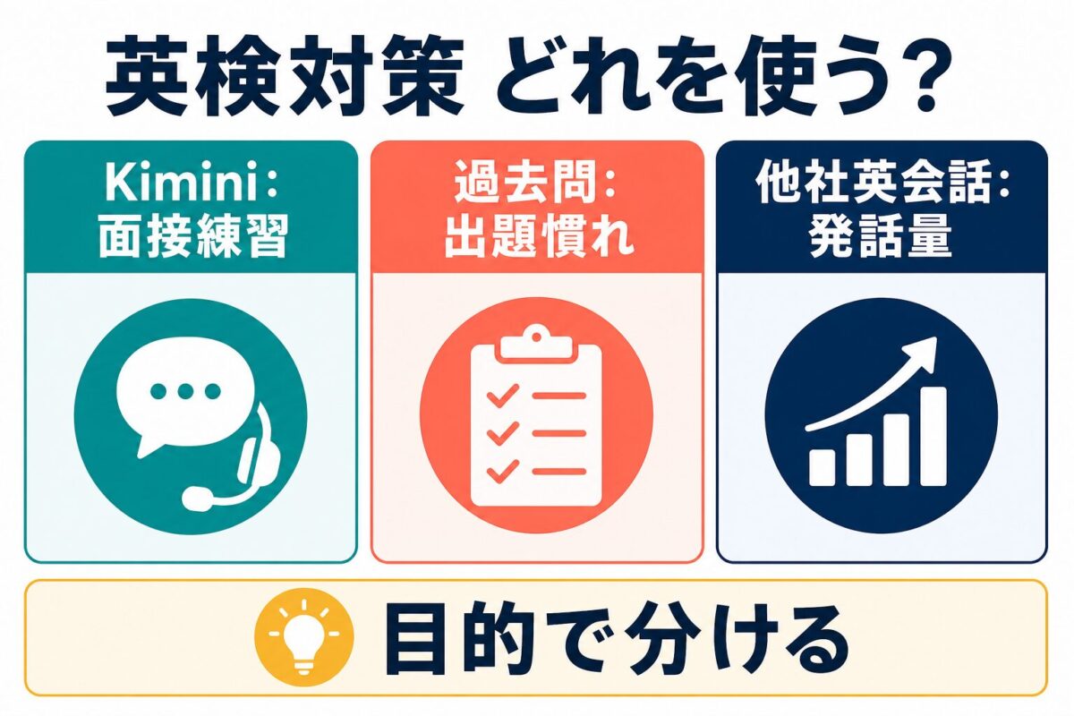 英検対策でKimini、過去問、他社英会話を目的別に使い分ける比較図