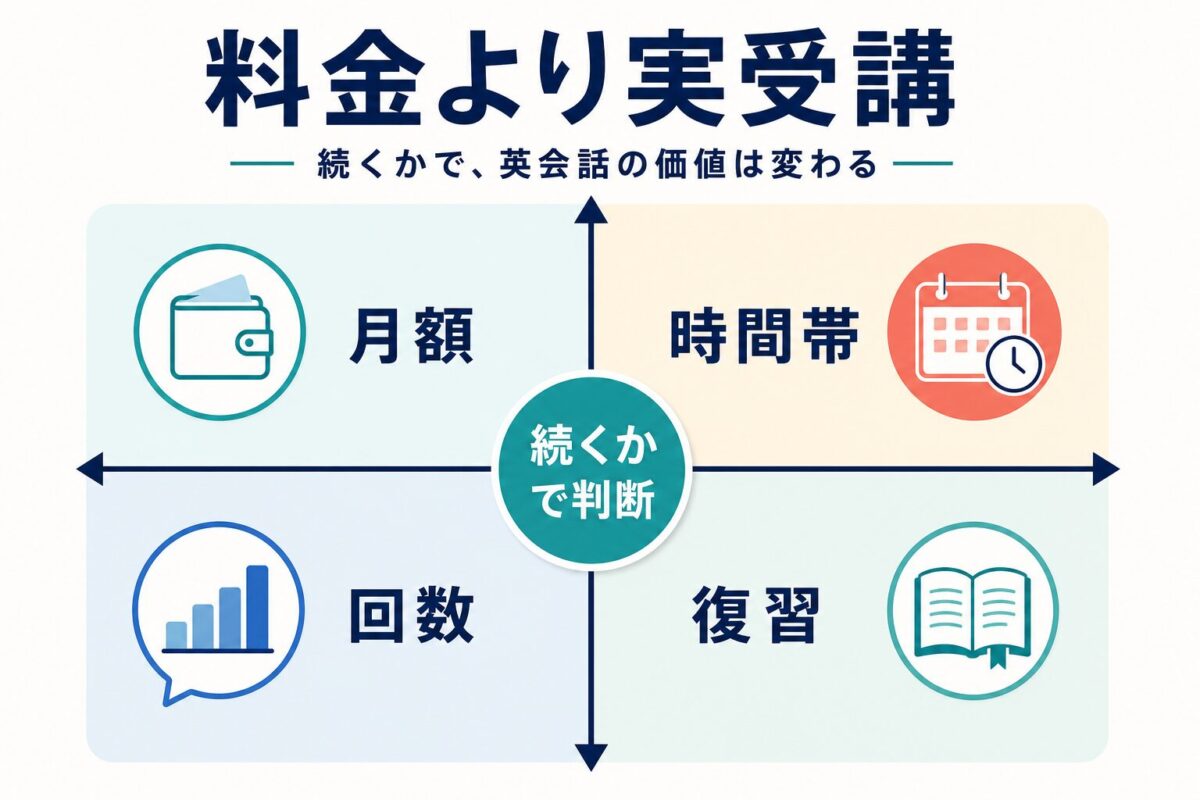 Kimini英会話の料金を月額だけでなく時間帯・回数・復習で見るマトリクス
