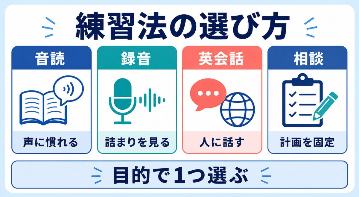 音読、録音、英会話、相談の選び方を示す図解