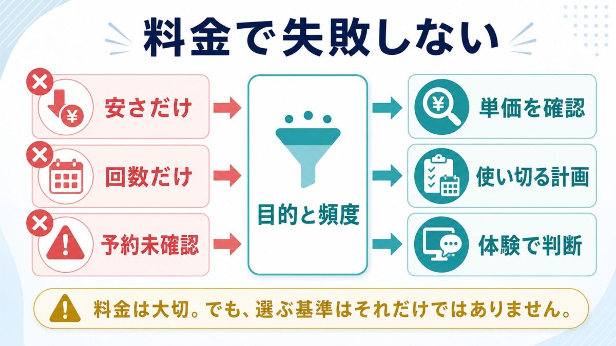 QQEnglish料金プランで失敗しないための注意点を示した図解