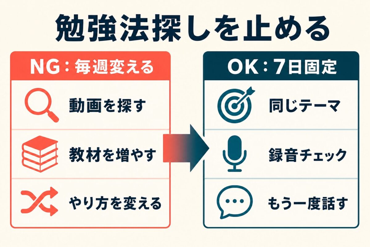 毎週勉強法を変える状態から7日固定に切り替える図