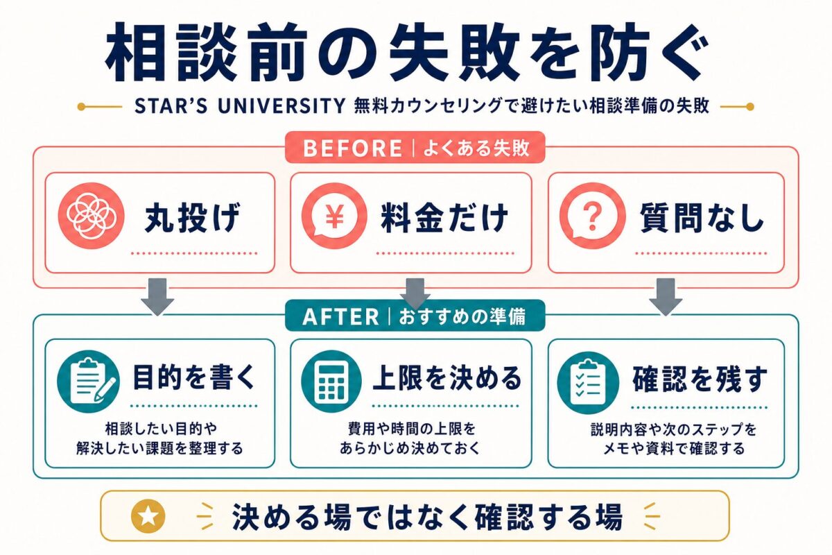 STAR’S UNIVERSITY無料カウンセリング前の丸投げ、料金だけ、質問なしを防ぐ図解