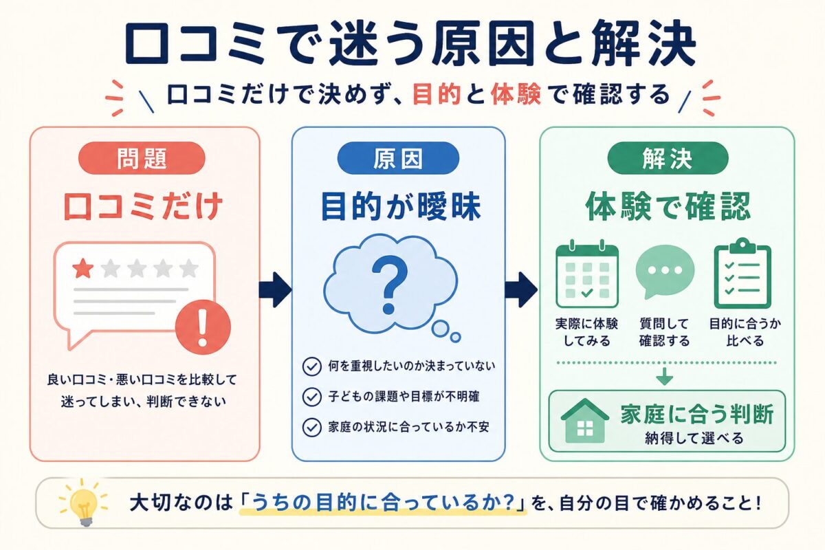 CampusTopの口コミだけで迷う原因と体験で確認する解決策を示した図解