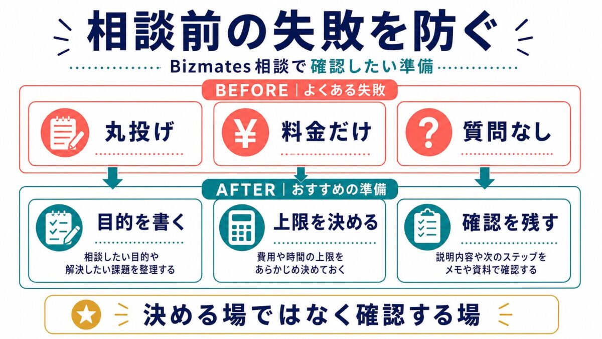 Bizmates無料相談前の丸投げ、料金だけ、質問なしを防ぐ図解
