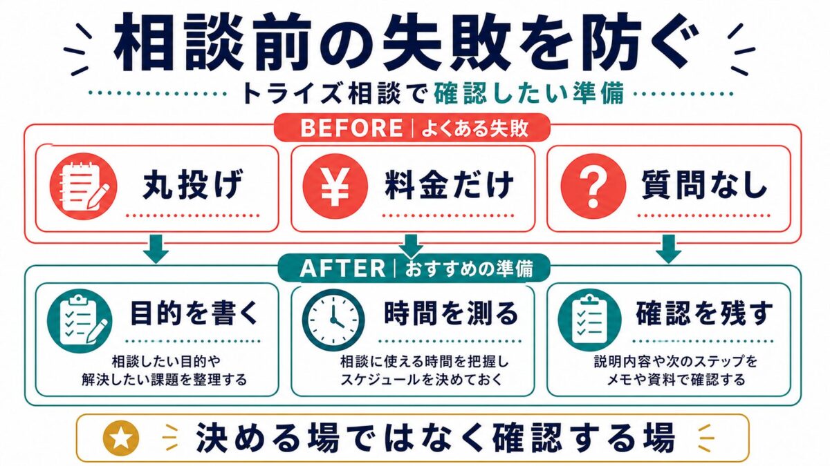 トライズ無料相談前の丸投げ、料金だけ、質問なしを防ぐ図解