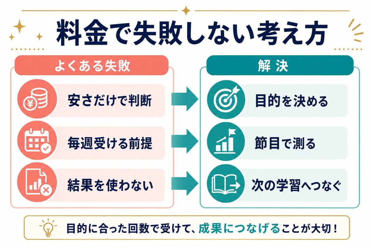 CASEC料金で失敗しないために目的を決めて節目で測り次の学習へつなぐ図解