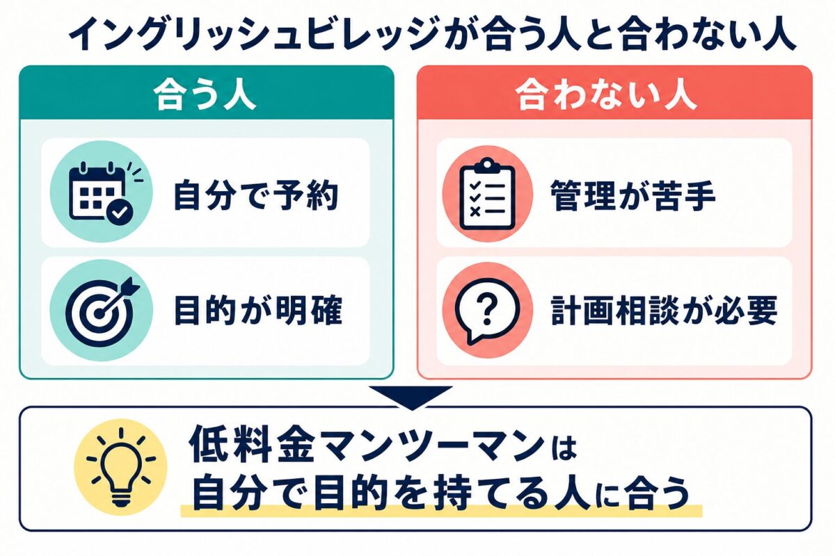 イングリッシュビレッジが合う人と合わない人を整理した図解