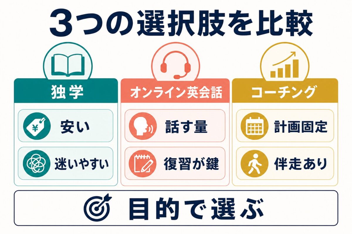 独学、オンライン英会話、コーチングの選び分けを比較した図解