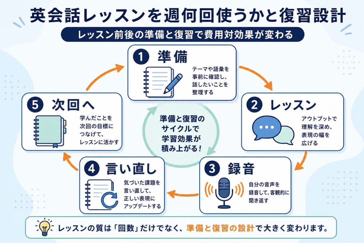 英会話レッスン前後の準備と復習ループを示した図解