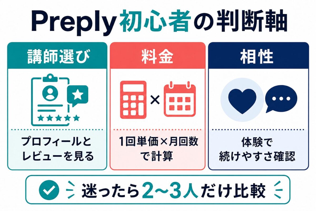 Preply初心者が講師選び、料金、相性を確認する判断軸の図解