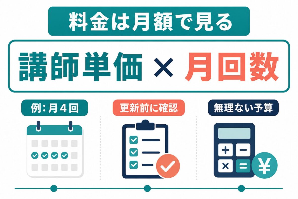 Preplyの料金を講師単価と月回数で見る図解