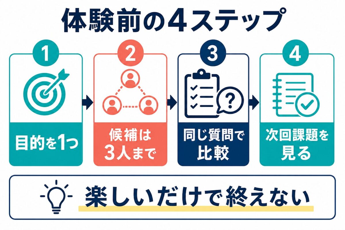 Preply初心者が体験前に目的、候補、質問、課題を確認する4ステップ図解
