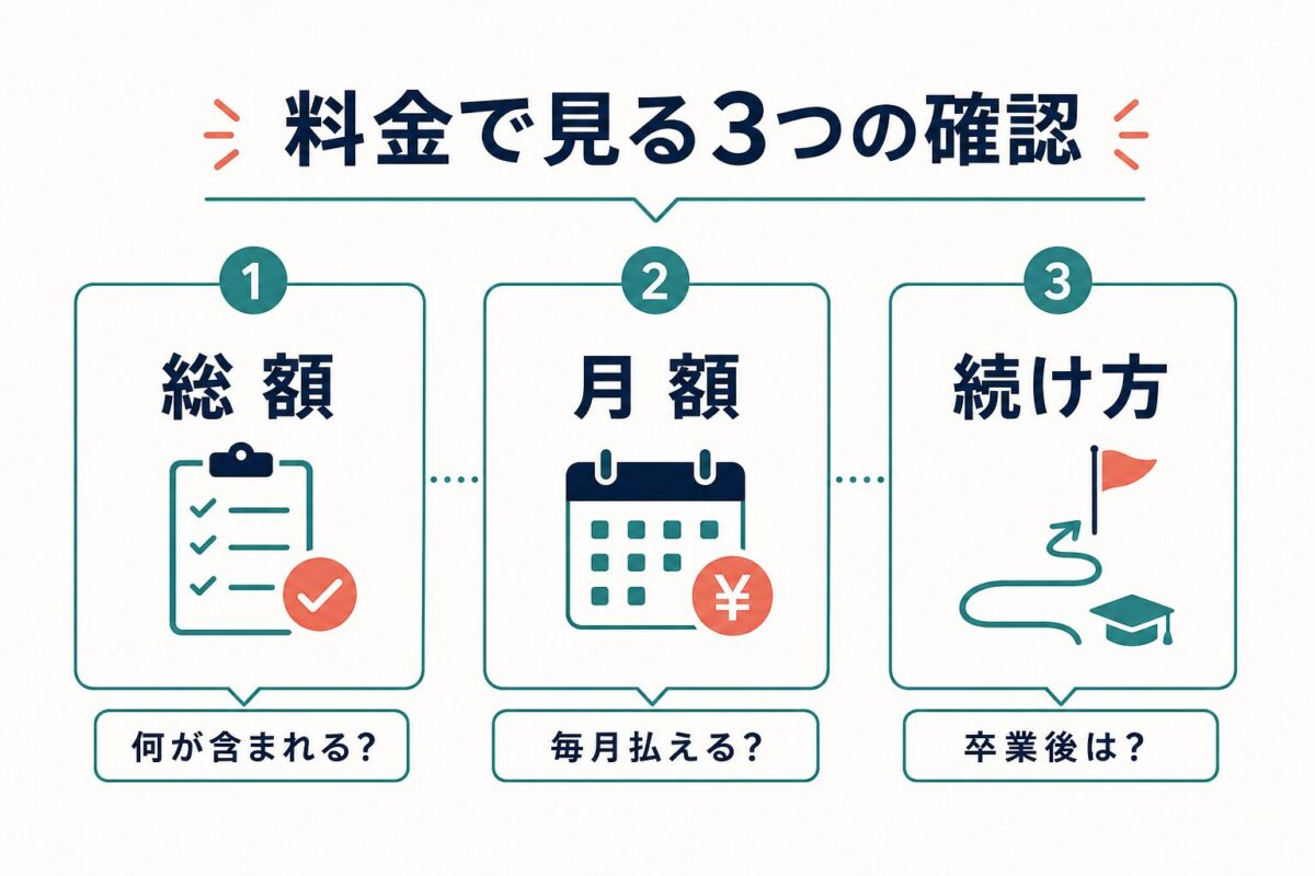 STAR’S UNIVERSITYの料金を見るときに総額、月額、続け方を確認する図解