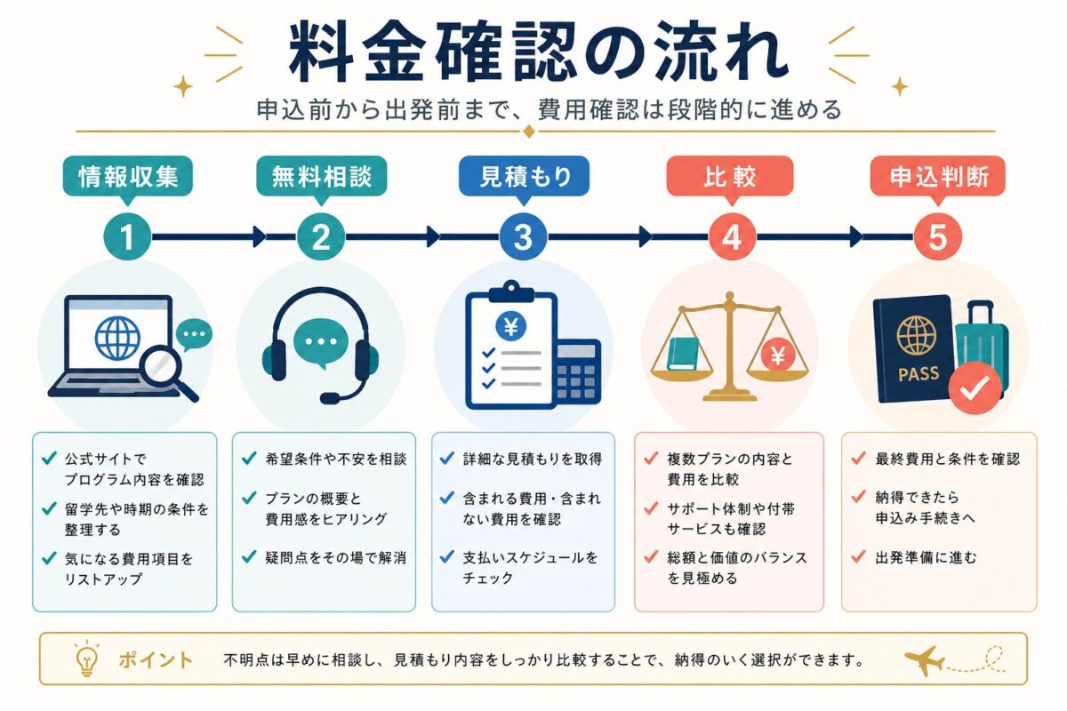 U-GAKU料金を情報収集、無料相談、見積もり、比較、申込判断の流れで確認する図解