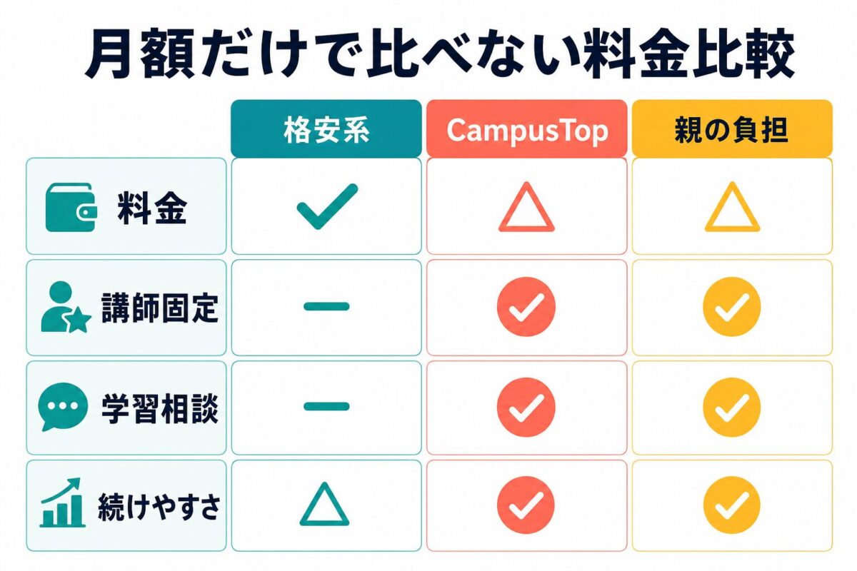 CampusTopと格安系オンライン英会話を料金、講師固定、学習相談、続けやすさで比べる図解