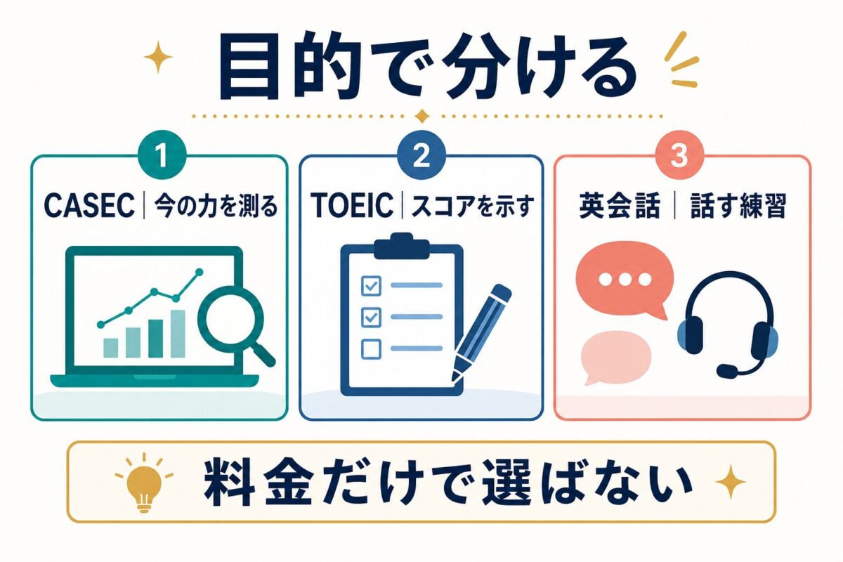 CASEC・TOEIC・英会話を測る・示す・練習する目的で分けた比較図