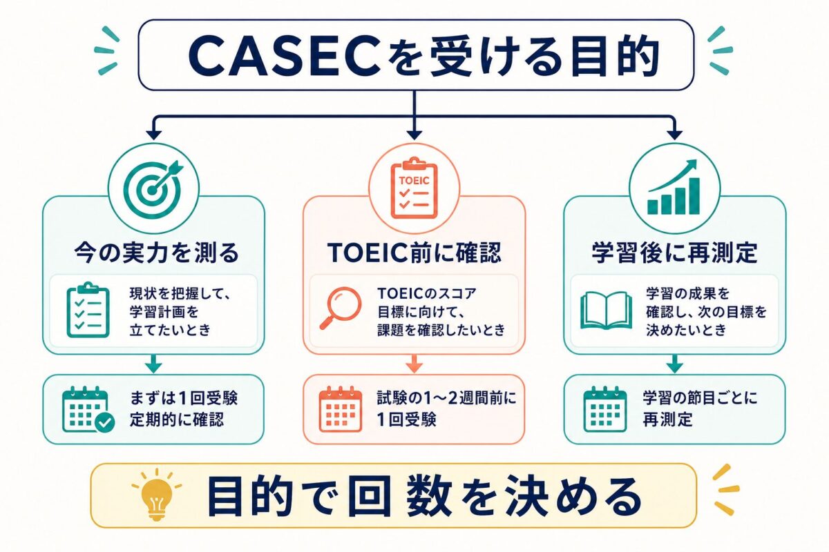 CASECを受ける目的を実力測定・TOEIC前確認・学習後再測定に分けた図解