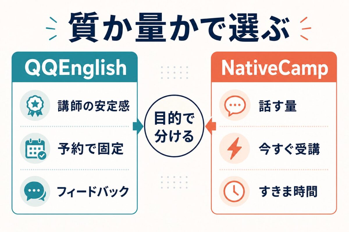 QQEnglishとNativeCampを質と量で分ける判断軸の図解