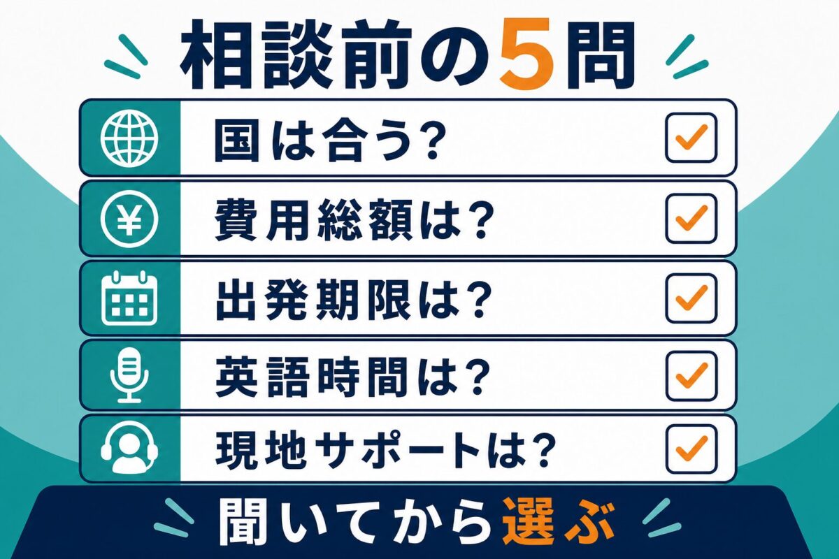 スマ留の無料相談前に国、費用総額、出発期限、英語時間、現地サポートを聞く図解