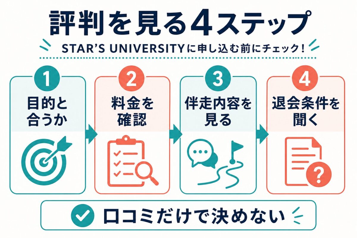 STAR’S UNIVERSITYの評判を見る4ステップを整理した図解