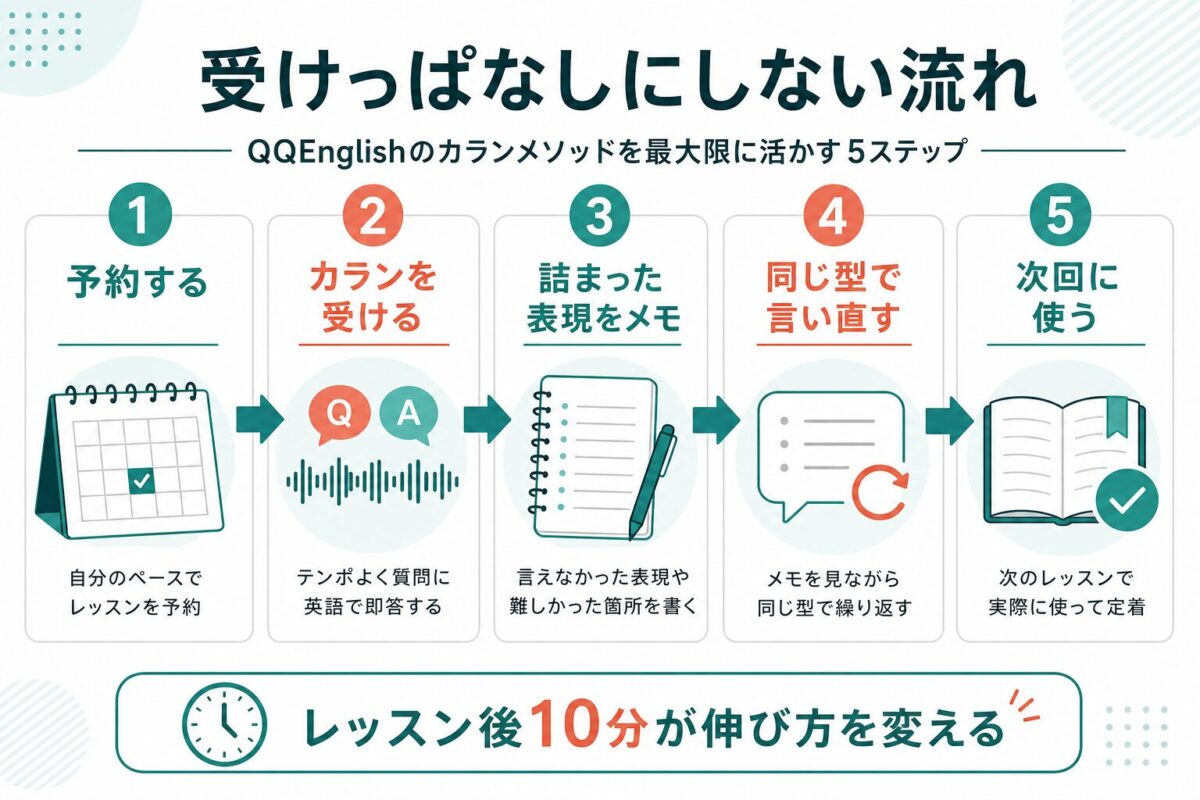 QQEnglishカランメソッド受講後の復習フロー