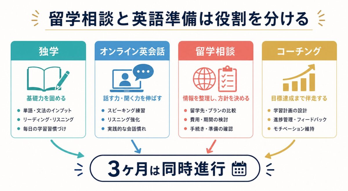 留学相談と英語準備の役割を分ける図解