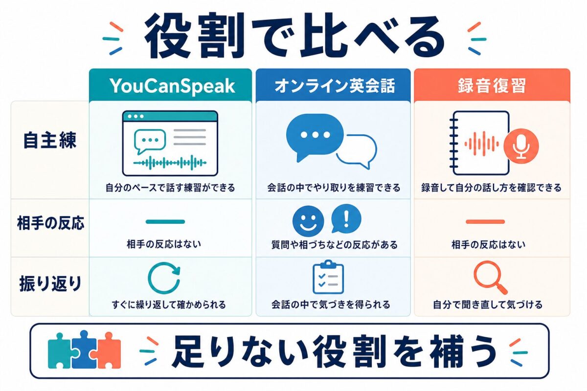YouCanSpeakとオンライン英会話と録音復習の役割比較図