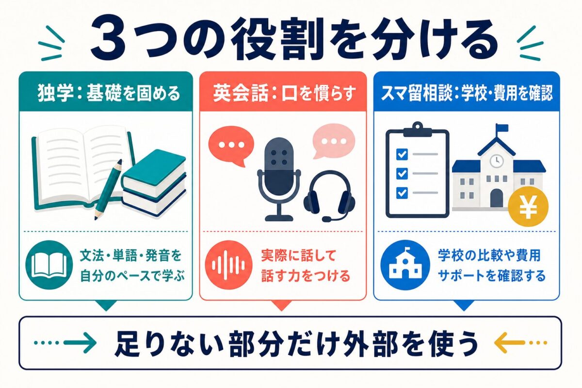 独学と英会話とスマ留相談の役割を分ける図解