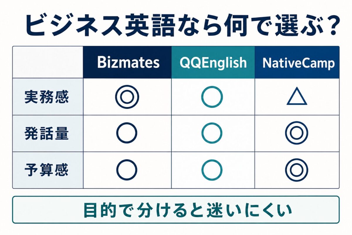 ビジネス英語向けオンライン英会話の選び方を比較した図解