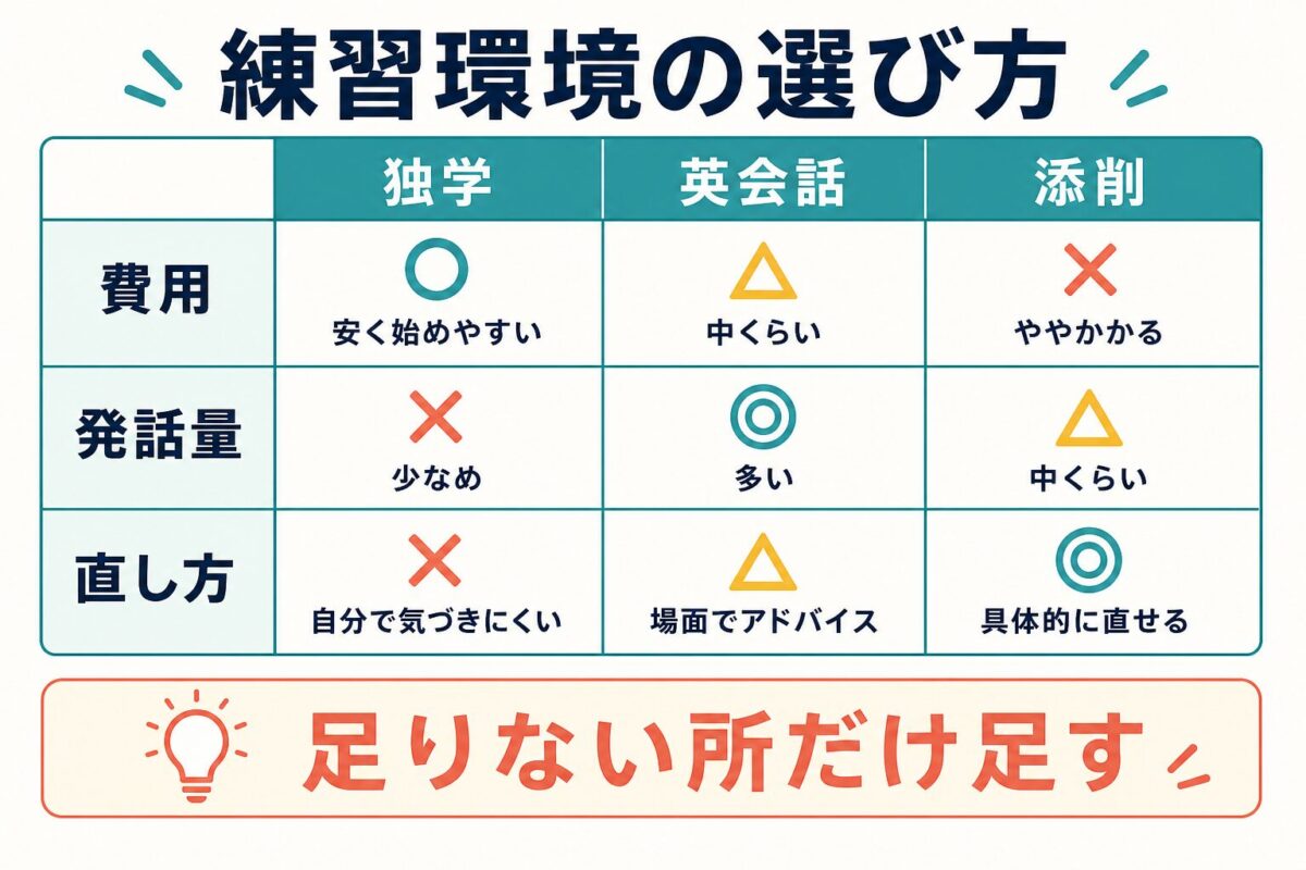 TOEFL Speaking Integratedの独学英会話添削を費用発話量直し方で比べる図解