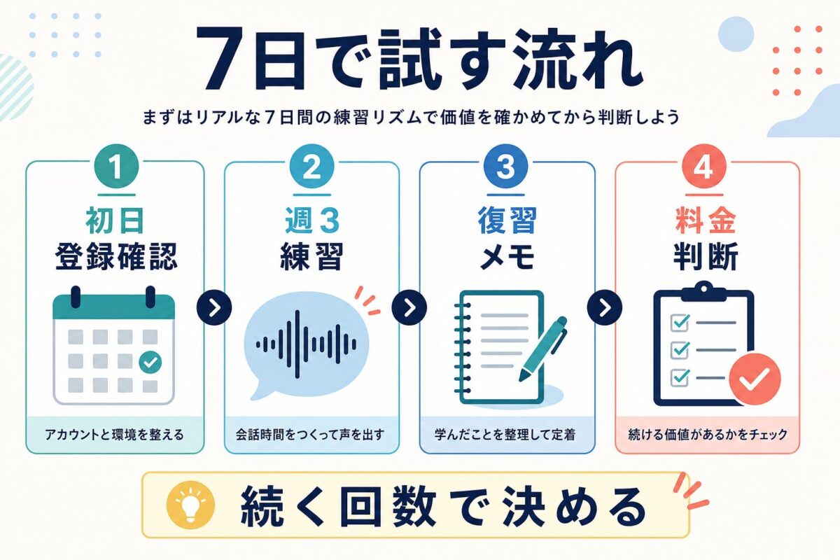 YouCanSpeakを7日間試して料金判断する流れの図解