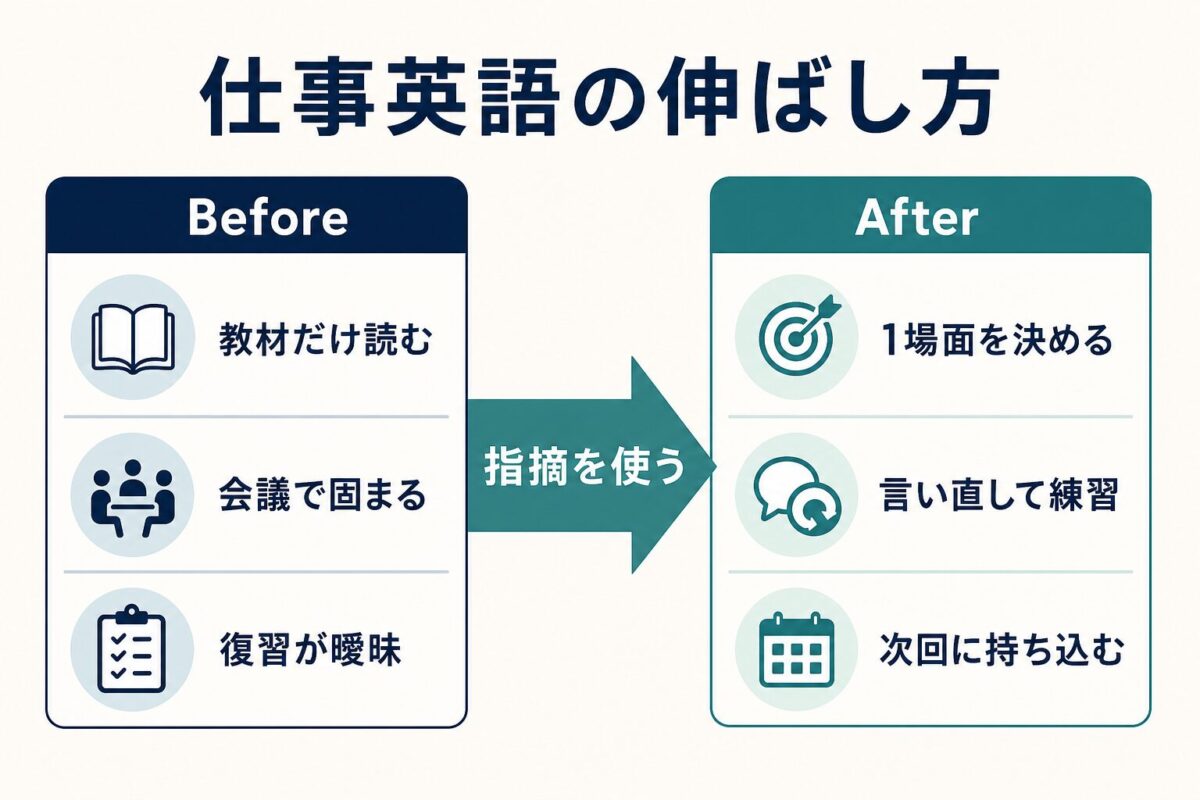 仕事英語を伸ばす前後の変化を示した図解