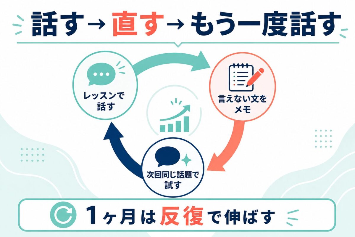 NativeCampで話す、直す、もう一度話す反復ループの図解