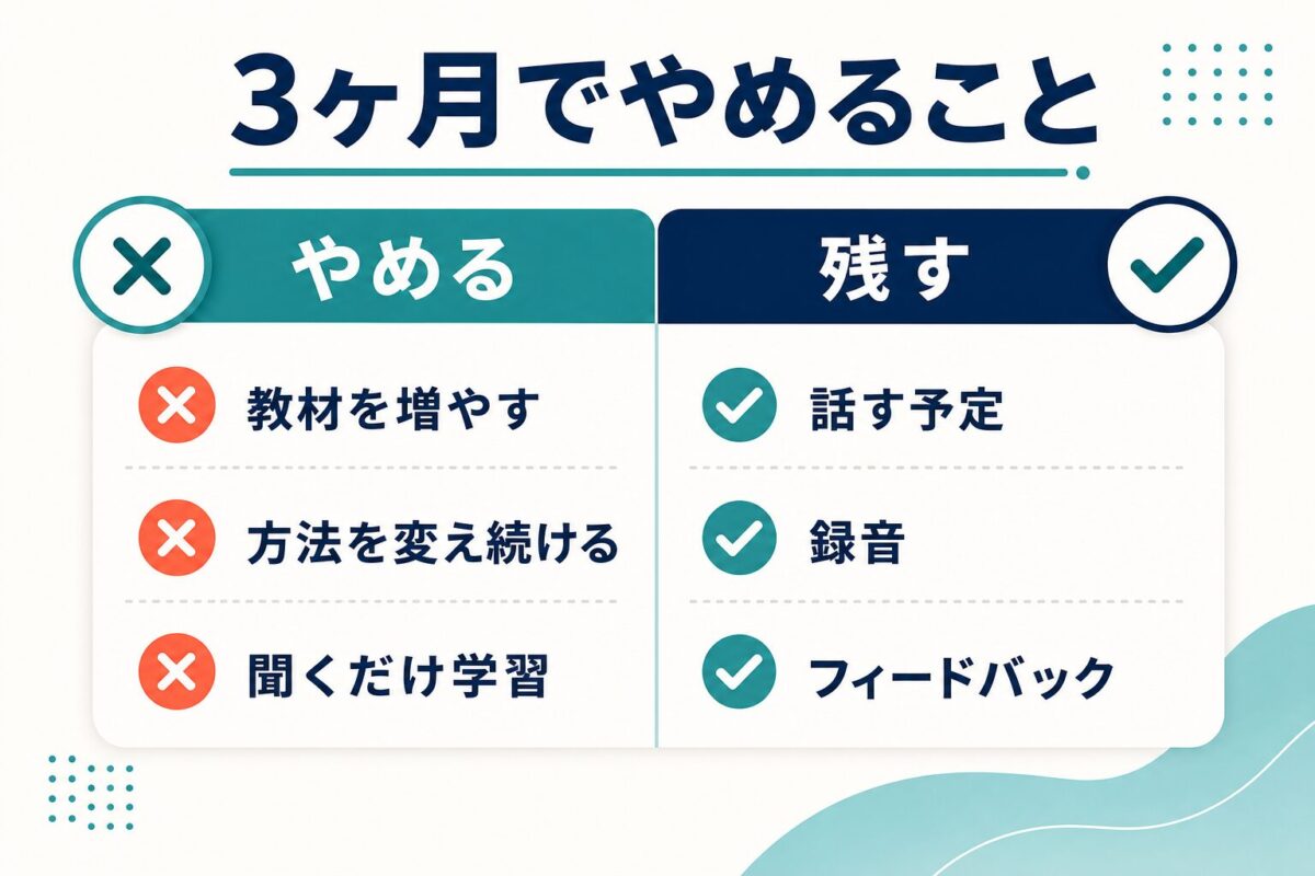 3ヶ月で教材を増やす、方法を変え続ける、聞くだけ学習をやめる図解