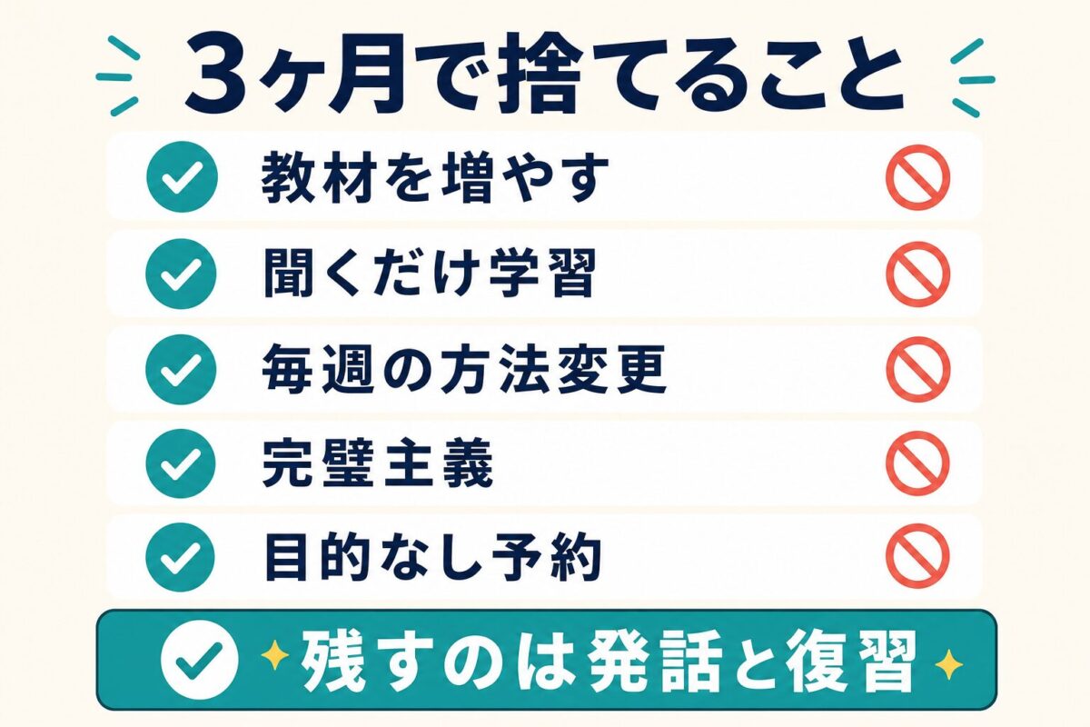 3ヶ月で教材追加、聞くだけ学習、毎週の方法変更、完璧主義、目的なし予約を捨てる図