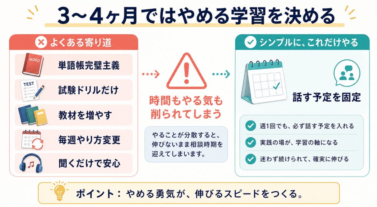 3ヶ月から4ヶ月でやめる学習を整理した図解