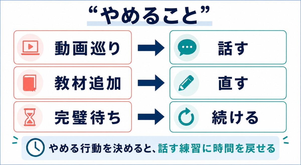 動画巡り、教材追加、完璧待ちをやめて話す、直す、続けるへ変える図解