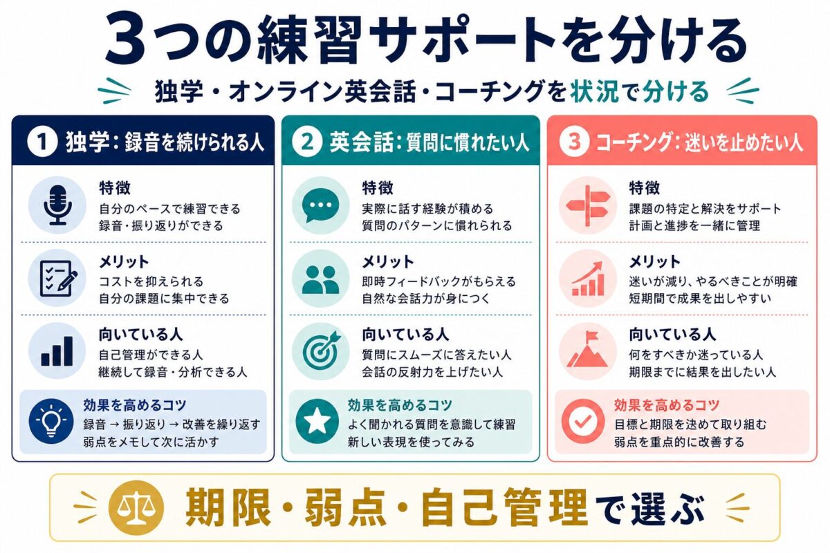 IELTS Speaking対策で独学オンライン英会話計画サポートを分ける図解