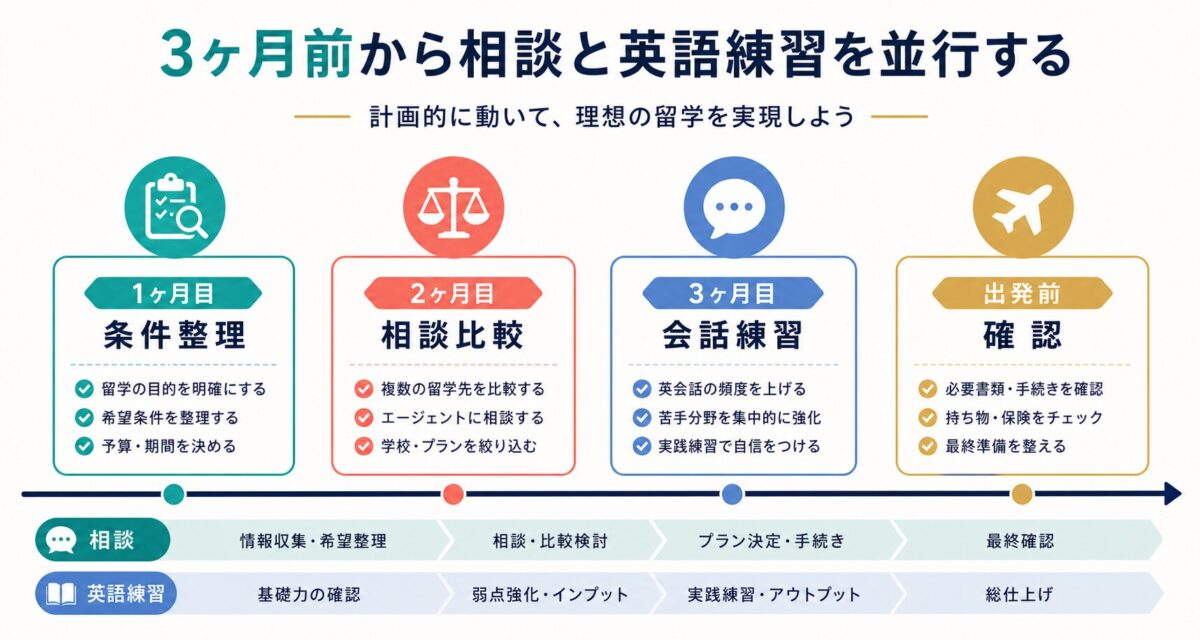 3ヶ月前から相談と英語練習を並行する流れの図解