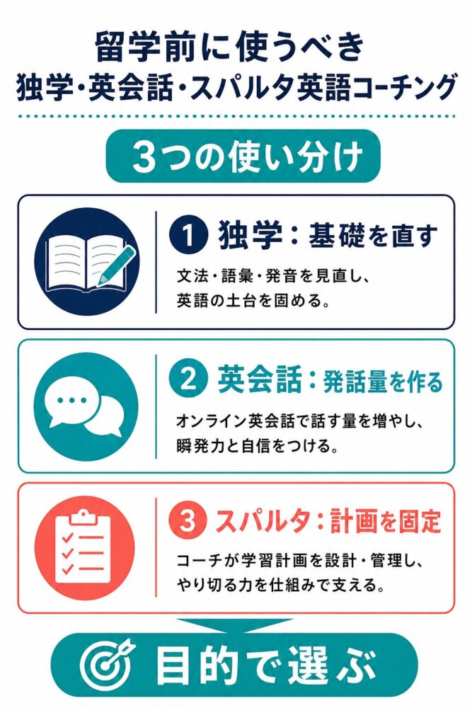 留学前の英語準備で独学、オンライン英会話、スパルタ英会話を使い分ける図