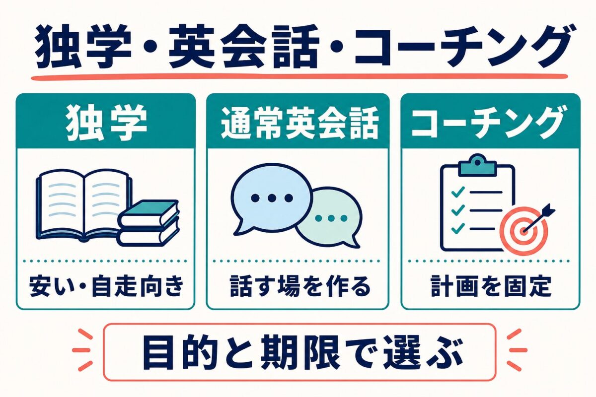 独学、通常英会話、コーチングを目的と期限で選び分ける図