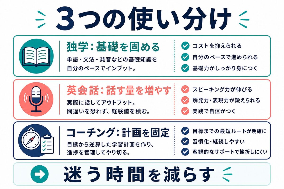 留学前の英語準備で独学、オンライン英会話、コーチングを使い分ける図