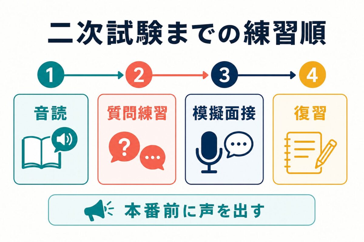 Kimini英会話で英検二次試験までに音読、質問練習、模擬面接、復習を進める流れ