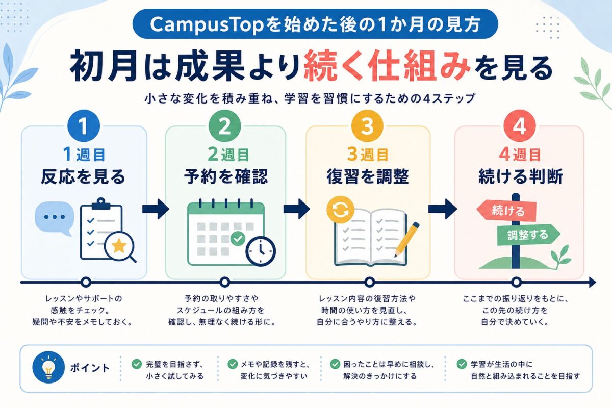 CampusTopを始めた後の1か月で反応・予約・復習・継続判断を見る流れ